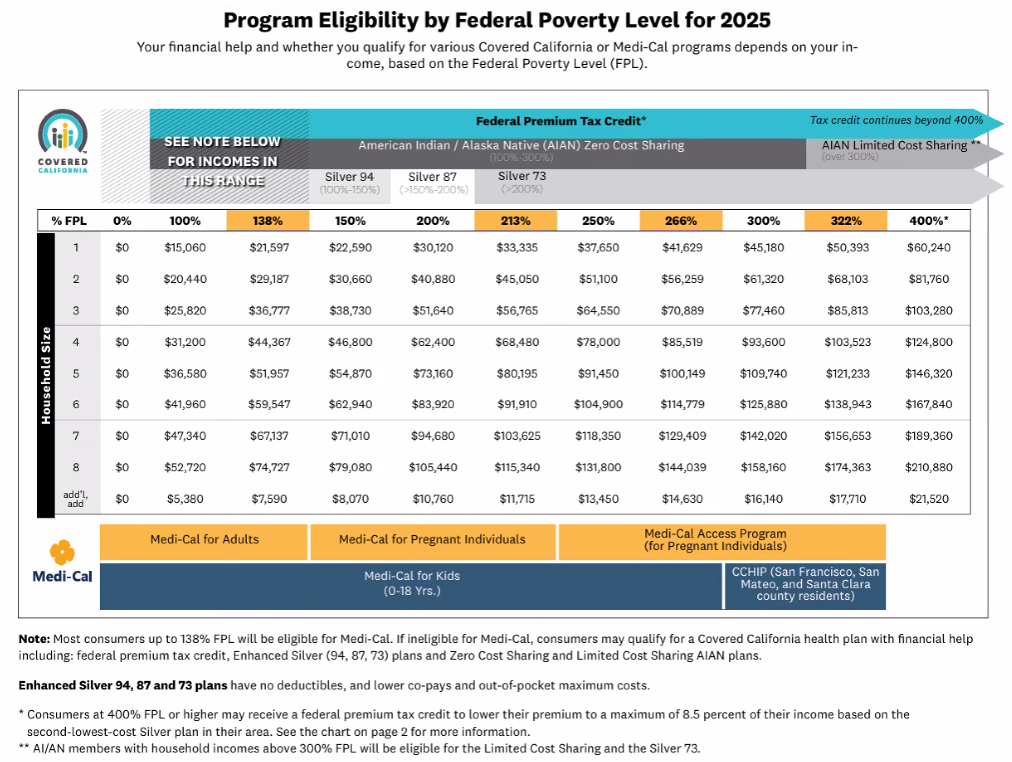 Federal Poverty Level 2025 & Impact on Coverage