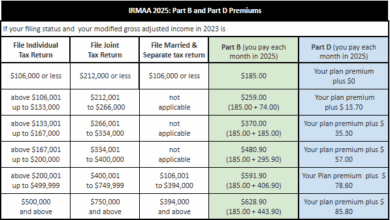Understanding IRMAA: What You Need to Know for 2025