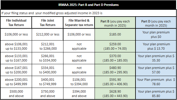 Understanding IRMAA: What You Need to Know for 2025