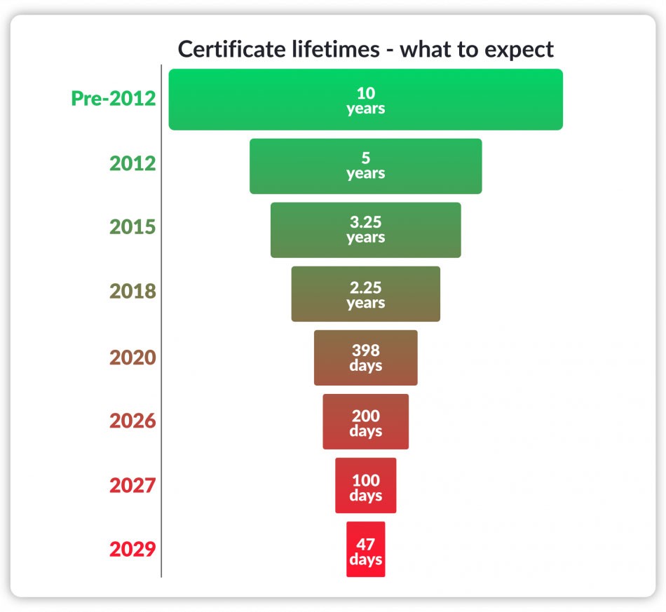 Industry Leaders Approve the Move to a 47-Day SSL Certificate Validity Period