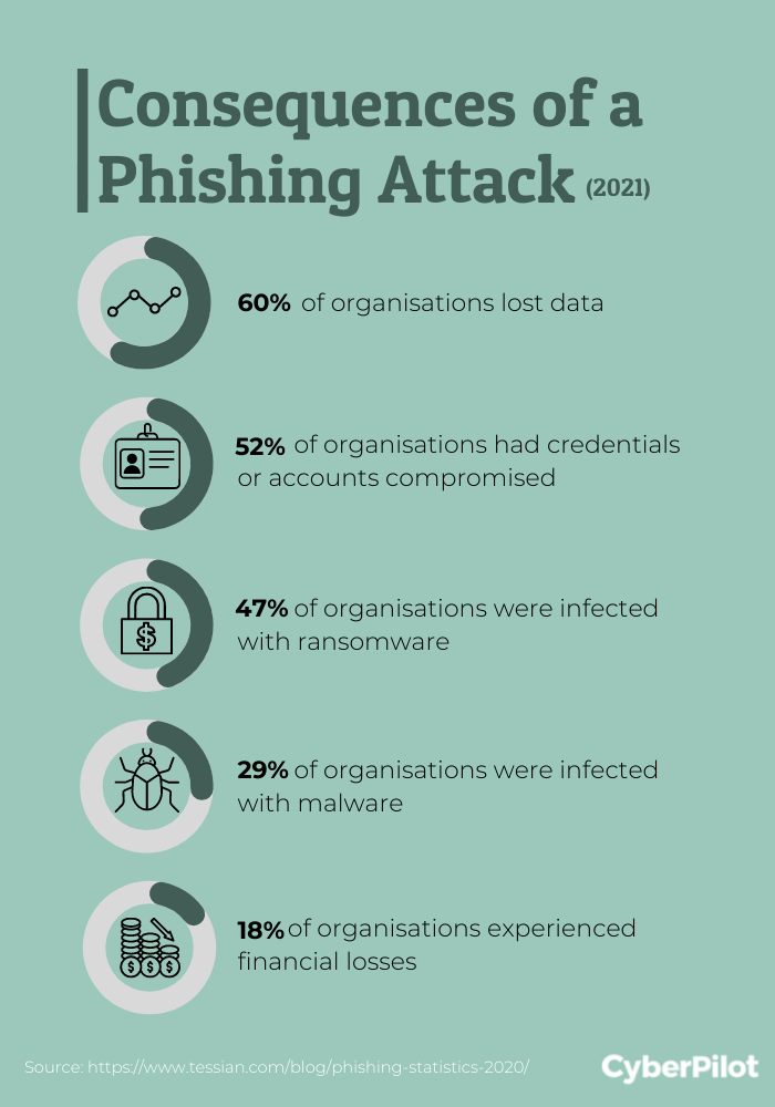 What the data from +200.000 phishing emails learns us