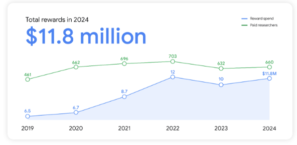 Google Online Security Blog: Vulnerability Reward Program: 2024 in Review