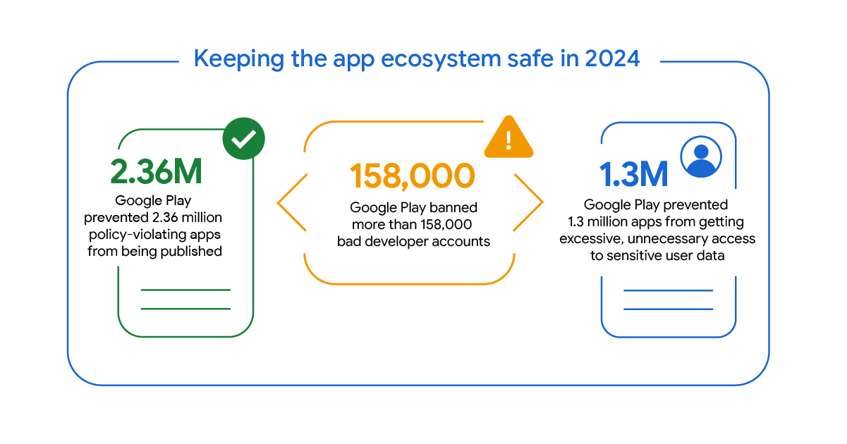 How we kept the Google Play & Android app ecosystems safe in 2024