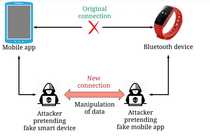 Bluetooth Vulnerability: Mitigating Risks Across Devices