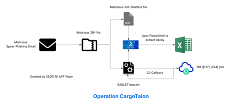 Ung0901 Targets Russian Aerospace Defense Using Eaglet Implant