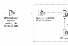 Spear Phishing Campaign Delivers VIP Keylogger via Email Attachment