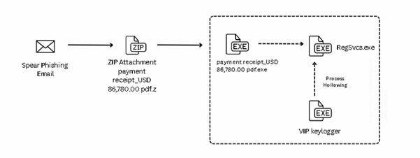 Spear Phishing Campaign Delivers VIP Keylogger via Email Attachment