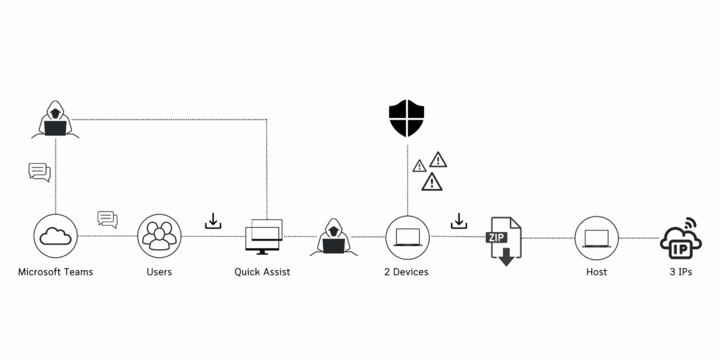 RMM: Tool Convenience and Control Comes with a Cost
