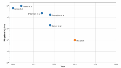 Tracking the Cost of Quantum Factoring