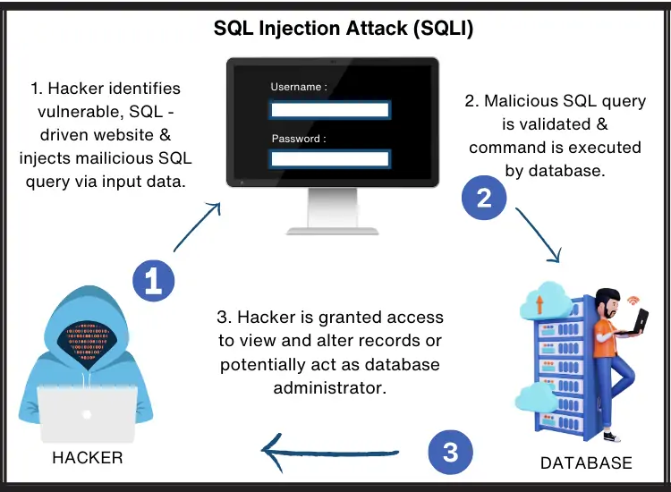Defend Your Apps: SQL Injection Prevention Guide