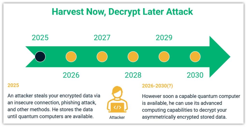 What ‘Harvest Now, Decrypt Later’ Means for SMBs (and 7 Steps to Prevent These Attacks)