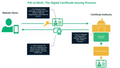 How Does PKI Work? A Look at the Inner Workings of Public Key Infrastructure
