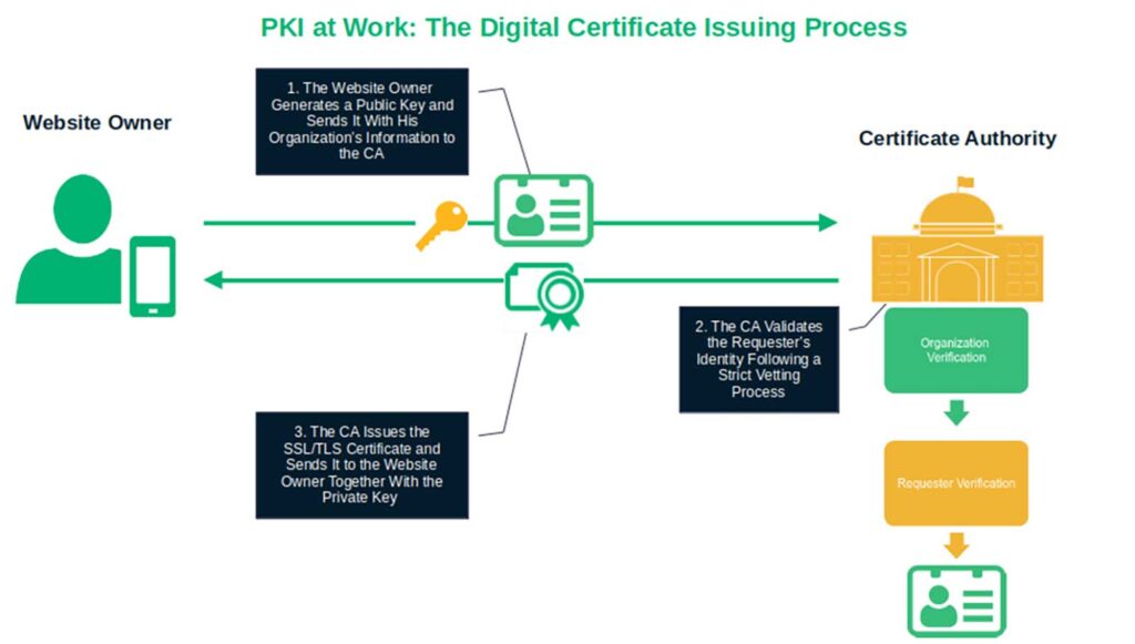 How Does PKI Work? A Look at the Inner Workings of Public Key Infrastructure
