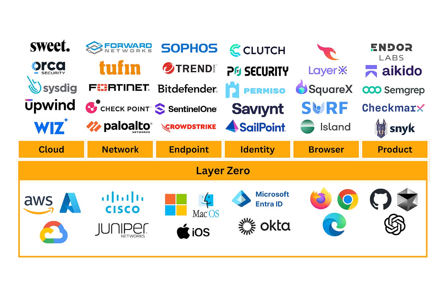Competing with layer zero in cybersecurity