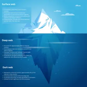 Unveiling the Secrets of the Dark Web